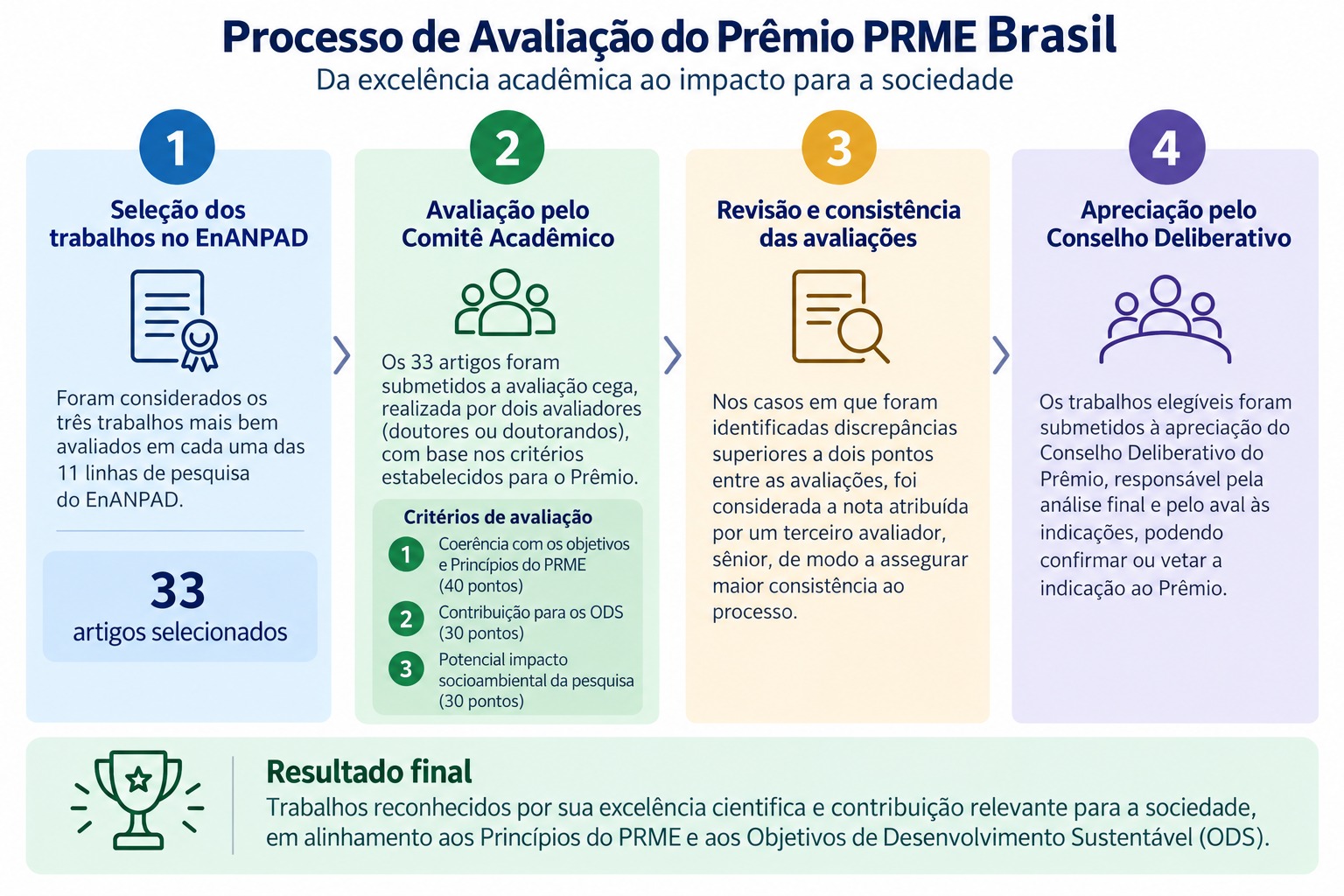 Infográfico do processo de avaliação do Prêmio PRME Brasil